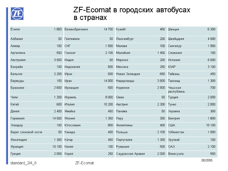 ZF-Ecomat ZF-Ecomat в городских автобусах в странах 08/2005